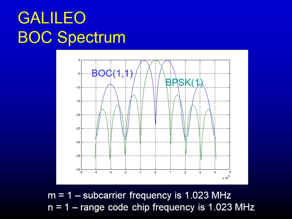 GALILEO BOC Spectrum m = 1 – subcarrier frequency is 1.023 MHz n =